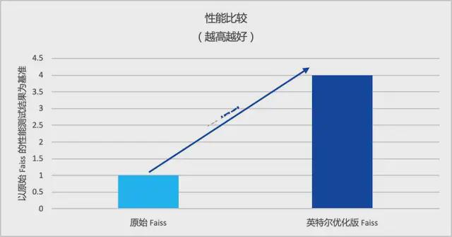 图注：英特尔优化版 Faiss 与原始 Faiss 性能对比（越高越好）