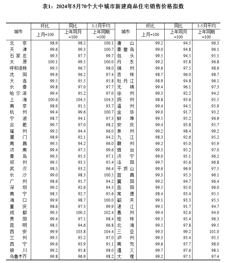 开端：国度统计局网站