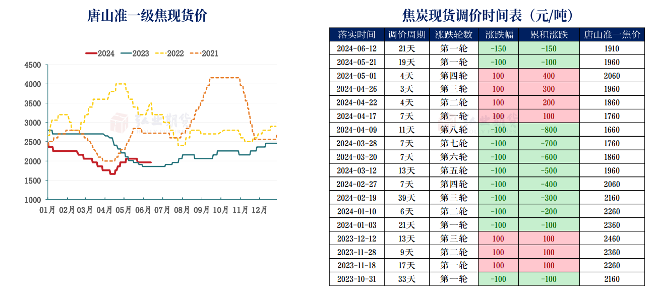关联品种焦炭所属公司:弘业期货
