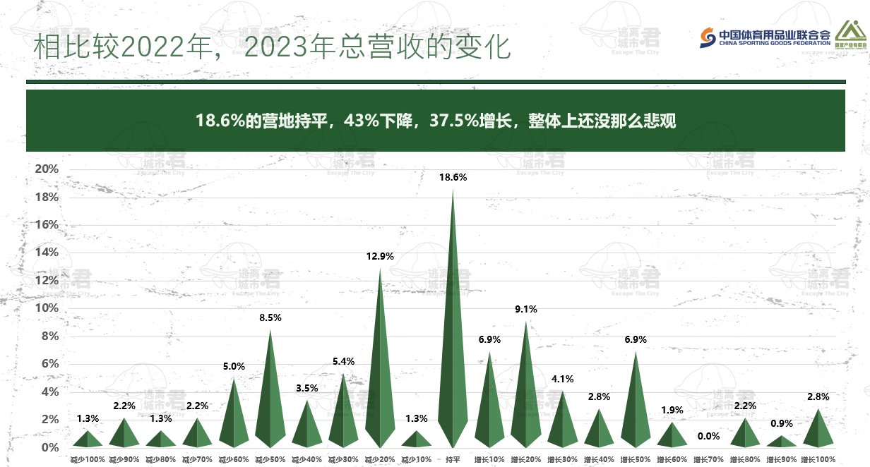 《2023年度中国露营地市场调研报告》截图