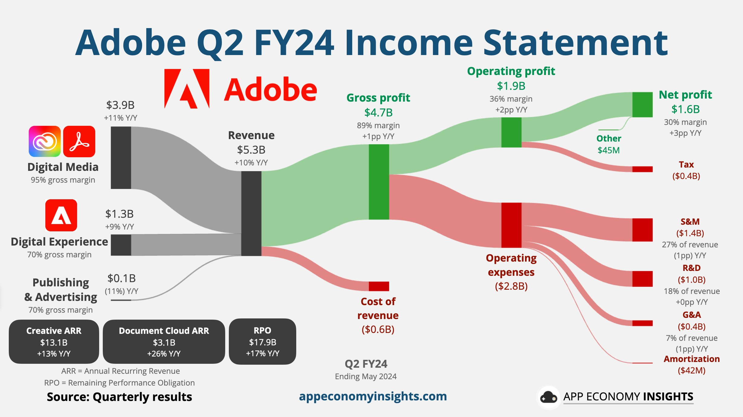 Adobe爬回来了，AI需求提升公司指引