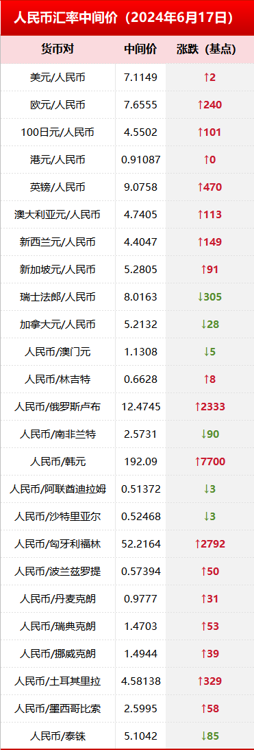 6月17日银行间外汇市场人民币汇率中间价