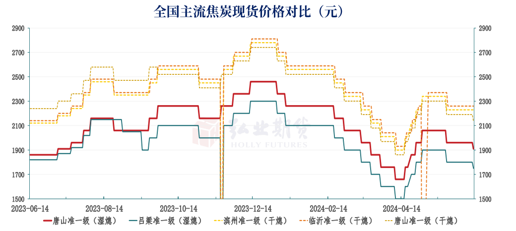 关联品种焦炭所属公司:弘业期货