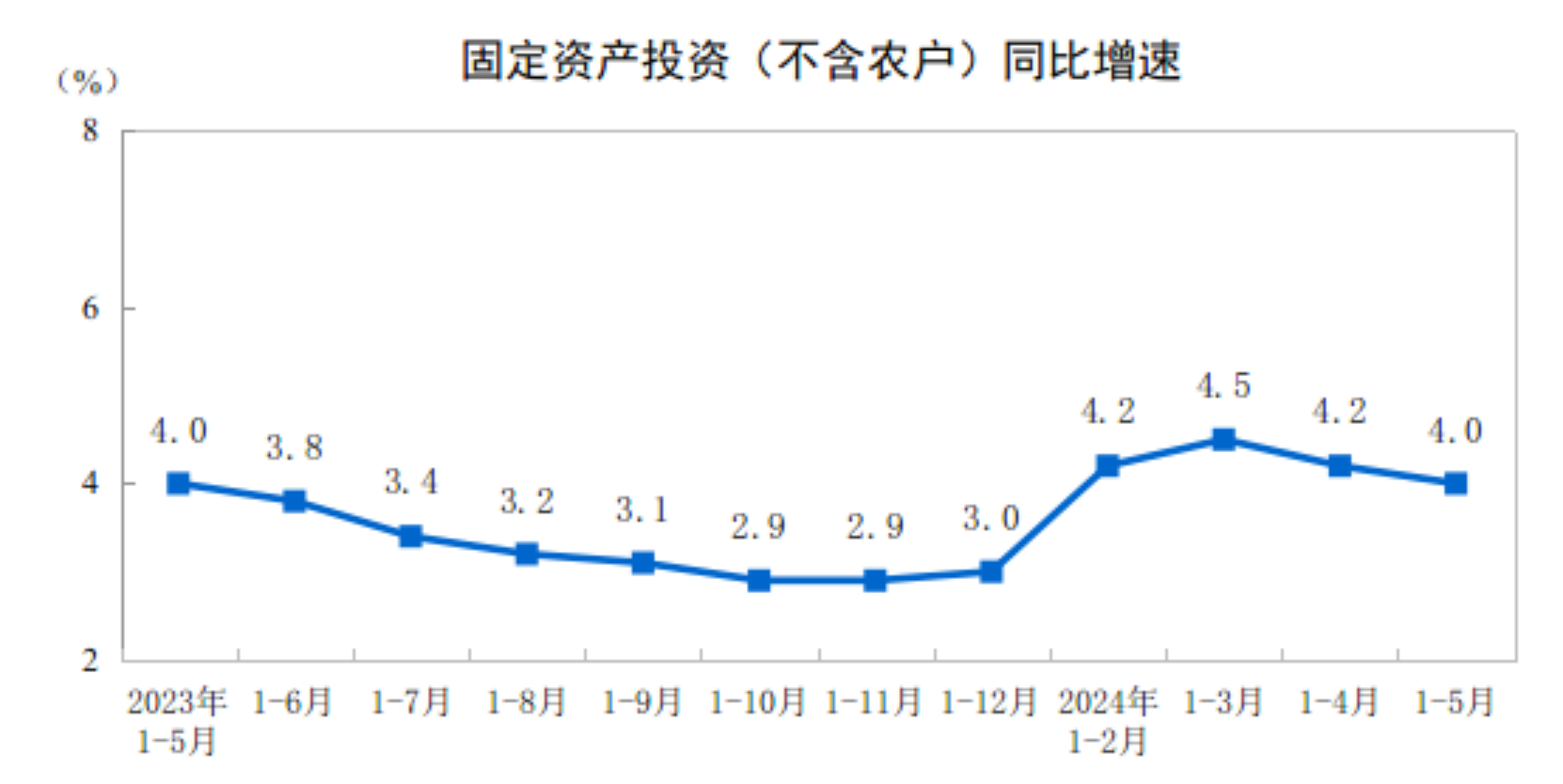 前5月全国固定资产投资增长4.0%，制造业投资继续领跑-2021年1-5月固定资产投资
