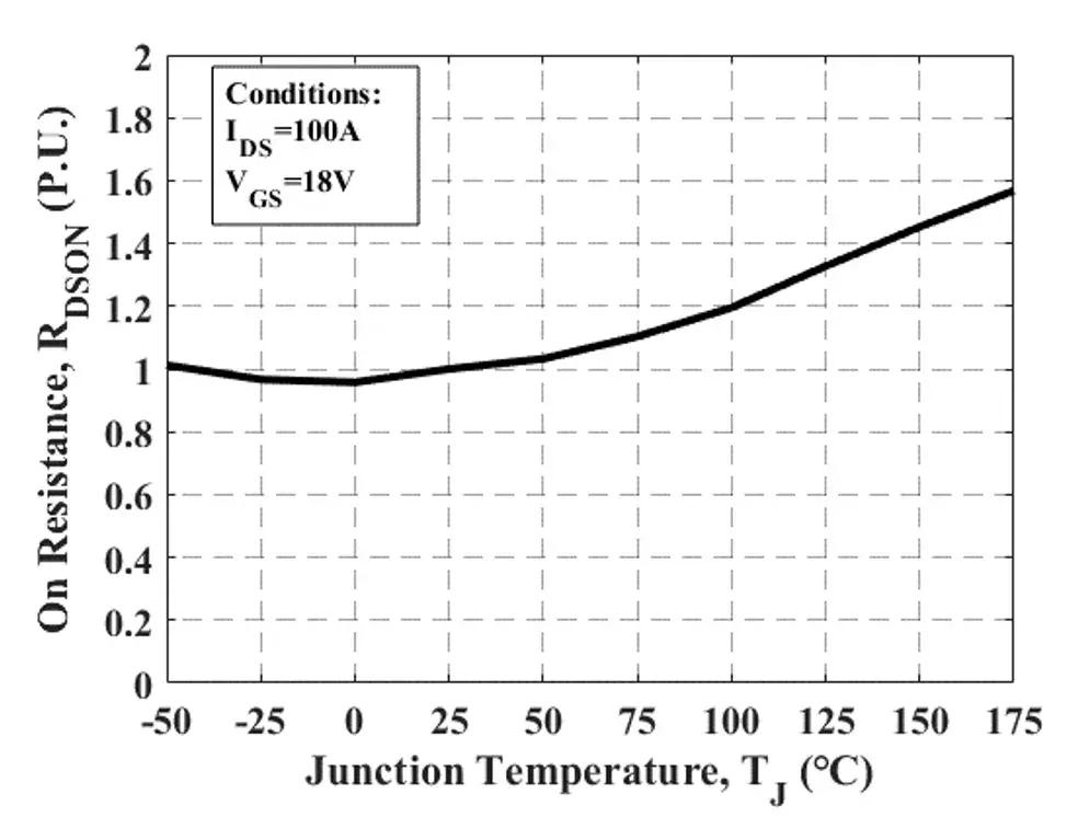 图6: N2M120007PP0归一化导通电阻与温度的曲线