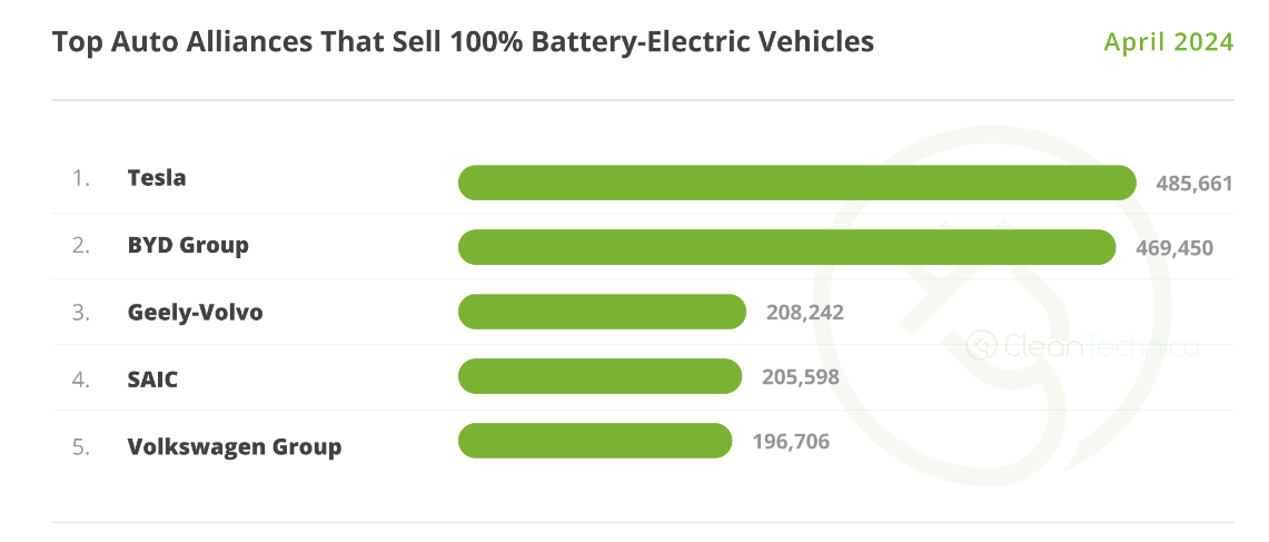 汽车集团的纯电动车销量排行；图片来源：CleanTechnica
