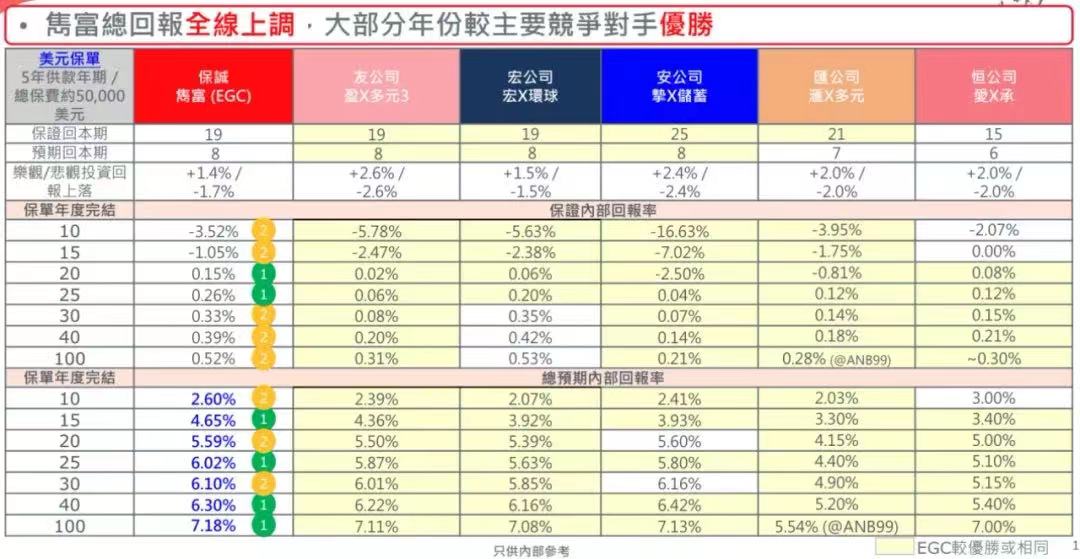 （图4：香港主要保险公司分红险回报率一览，来源：根据行业资料整理）