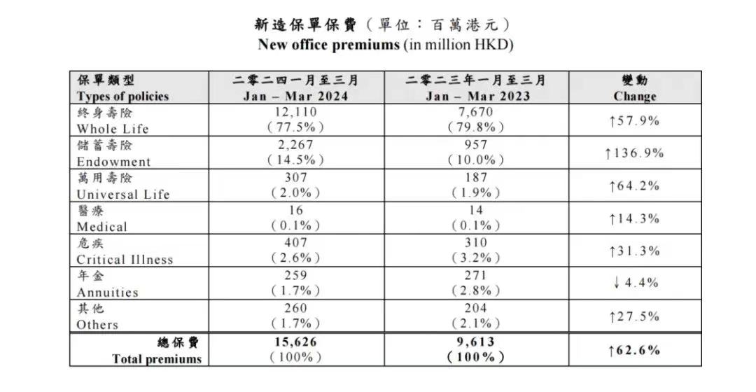图1：香港保险业一季度新造保单保费数据对比，来源：香港保监局