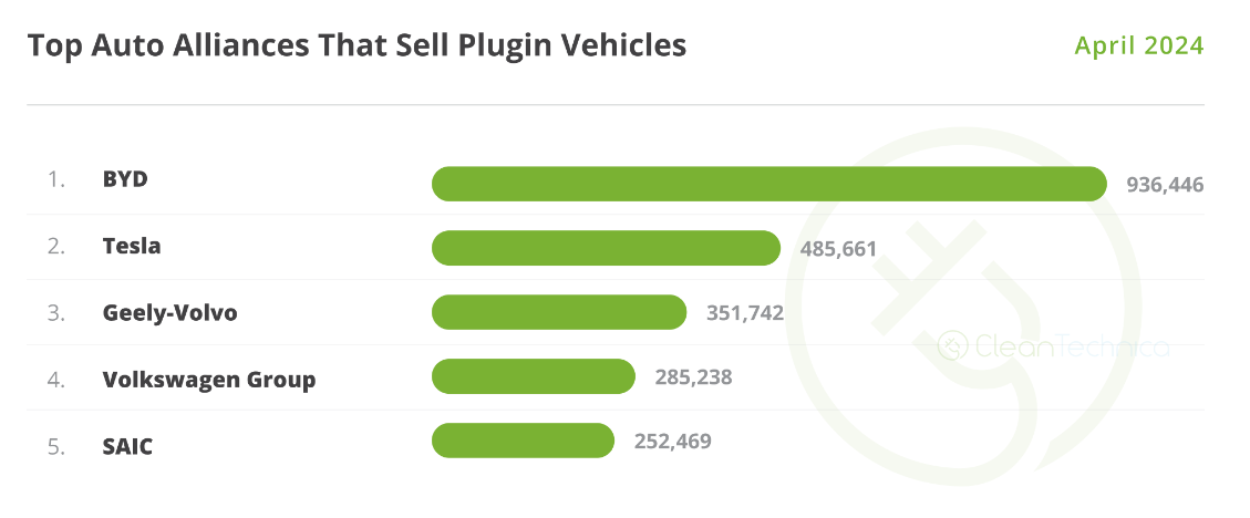 汽车集团的电动车销量；图片来源：CleanTechnica