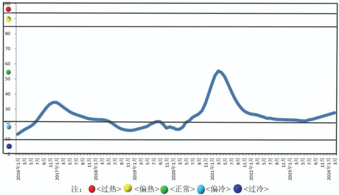 中国有色金属产业景气指数持续上升