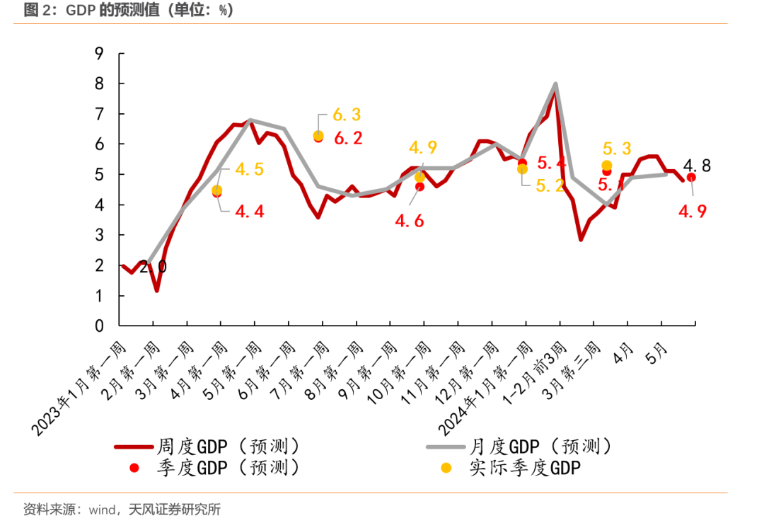 二季度GDP增速有多少？（天风宏观宋雪涛）