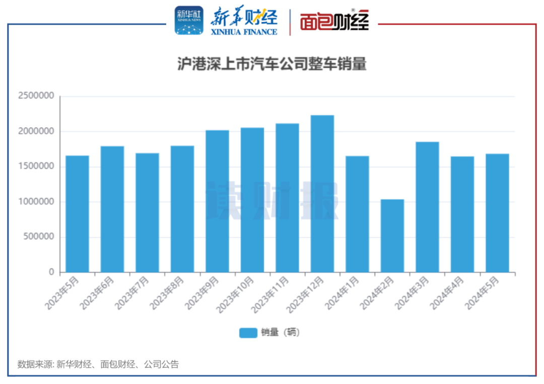 图1：沪港深上市汽车公司整车销量