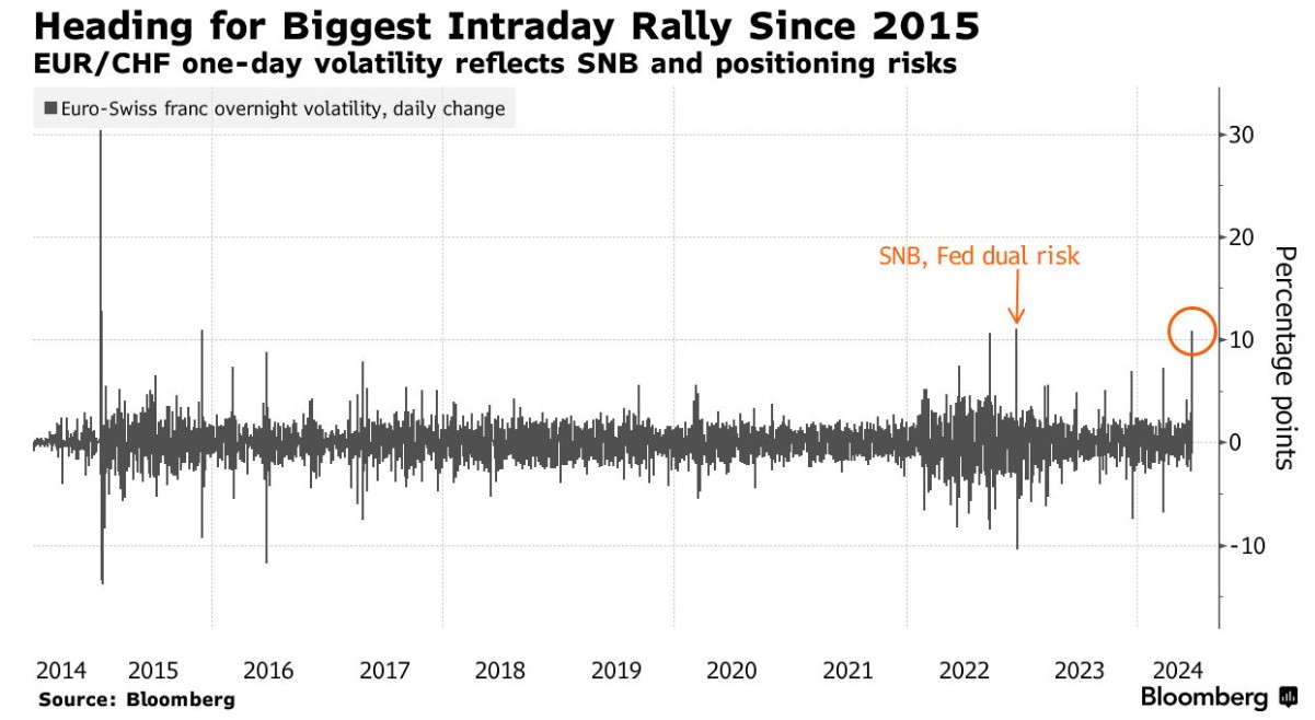 瑞士央行降息前景仍不明确瑞郎隔夜对冲成本出现自2015年以来最大涨幅|外币|经济学|银行业|货币市场|瑞士法郎欧元_手机新浪网