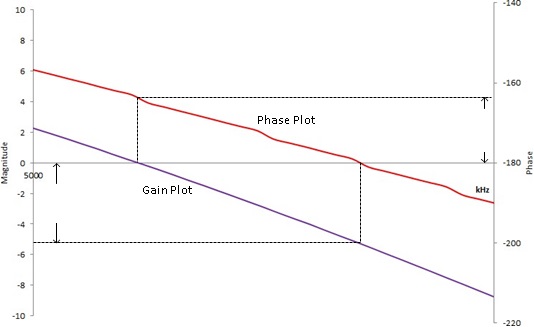 图 3 波特图，增益裕度，相位裕度