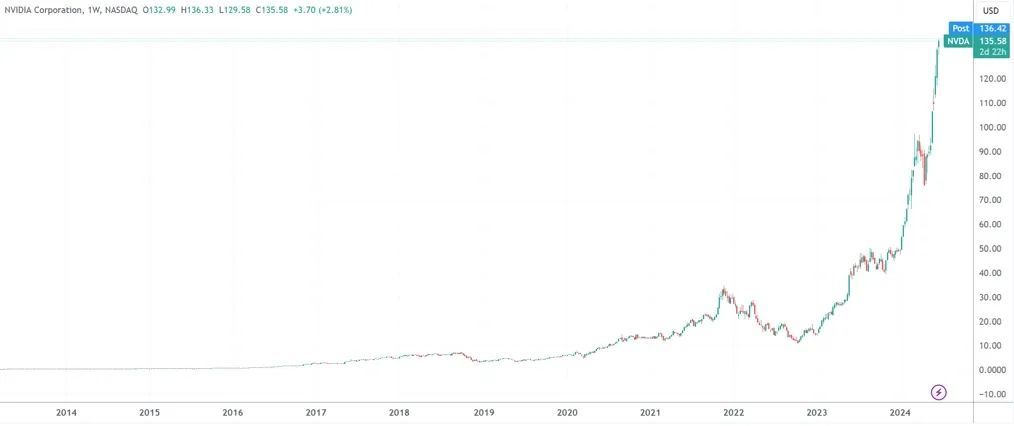 英伟达周线图,来源:TradingView