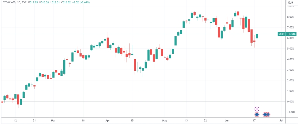(斯托克600指数日线图,来源:TradingView)