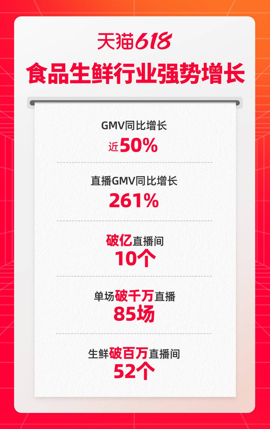 618战报｜天猫365个品牌成交破亿，88VIP会员同比增长65%|天猫|淘宝|618_新浪科技_新浪网