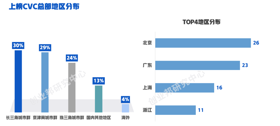 数据来源：2024企业创投榜单报名数据、睿兽分析