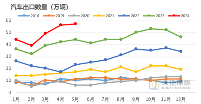 数据来源:海关总署 大地期货研究院