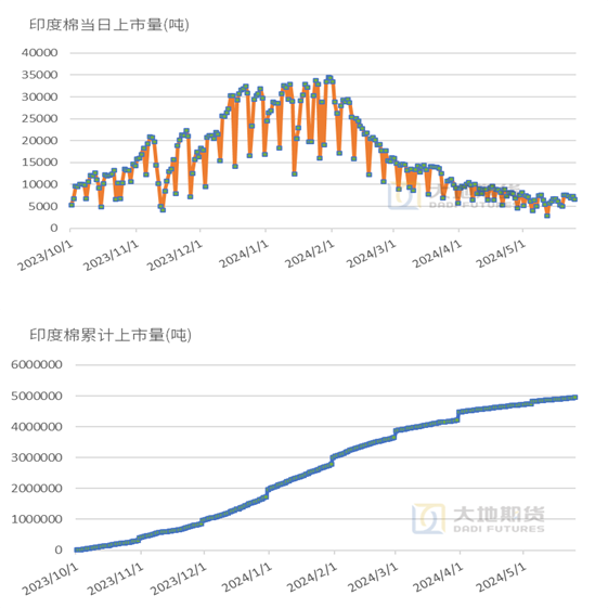 数据来源:中国棉花信息网,TTEB,大地期货研究院