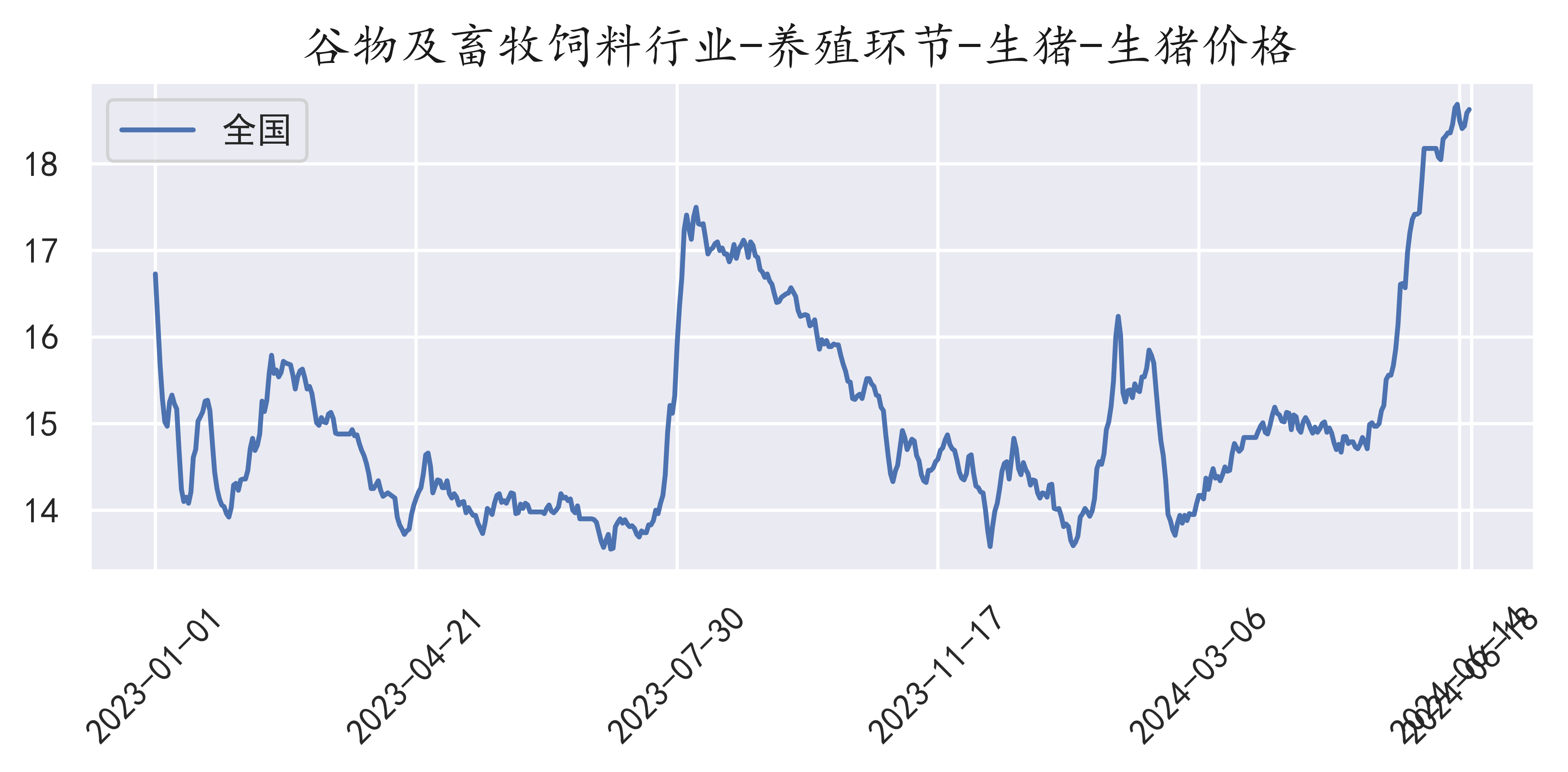 全国生猪价格走势(2024-06-18)