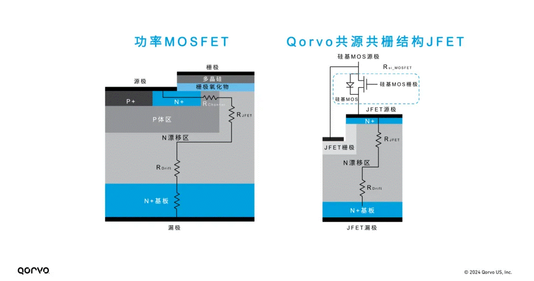 图2，SiC MOSFET与用于共源共栅电路SiC JFET的截面比较