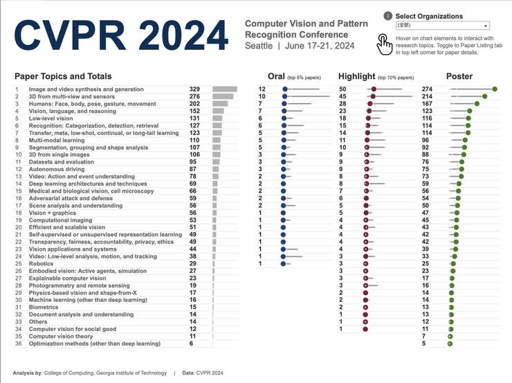 超 1.2 万人参加 CVPR 2024，谷歌研究院获得最佳论文|图像|谷歌|计算机视觉_新浪科技_新浪网