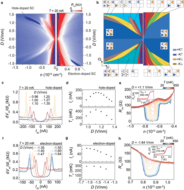 图二 实验揭示的双层石墨烯与二硒化钨异质结系统的相图，以及观察到的空穴和电子掺杂情况的超导态