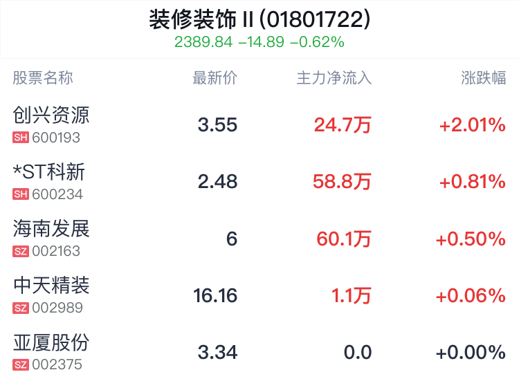 装修装饰行业盘中拉升,创兴资源涨2.01%