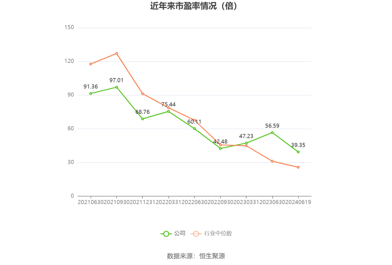以本次披露业绩预告均值计算,公司近年市盈率(TTM)、市净率(LF)、市销率(TTM)情况如下图: