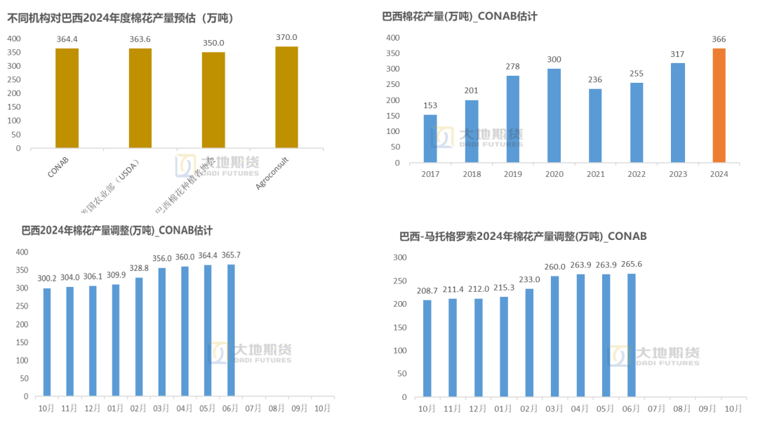 数据来源:巴西CONAB,大地期货研究院