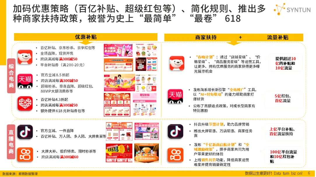 史上最难618：取消预售、“折扣力度最大”，销量仍同比下降6.9%|京东|天猫|淘宝|京东618|电子商务_手机新浪网