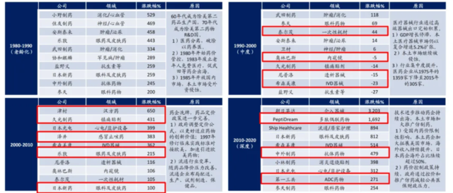图片日本老龄化4个阶段,10年维度复盘医药股涨幅 据海通国际