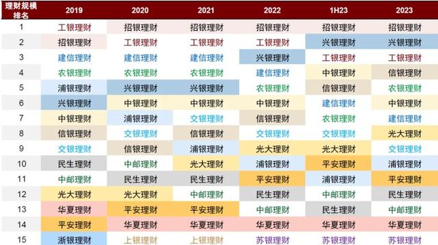 图表6：截至2023年末，理财行业前5/前10/前15的集中度分别为38%/63%/77%