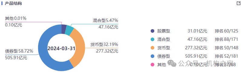 图1 华富基金产品结构。数据来源:同花顺iFinD。