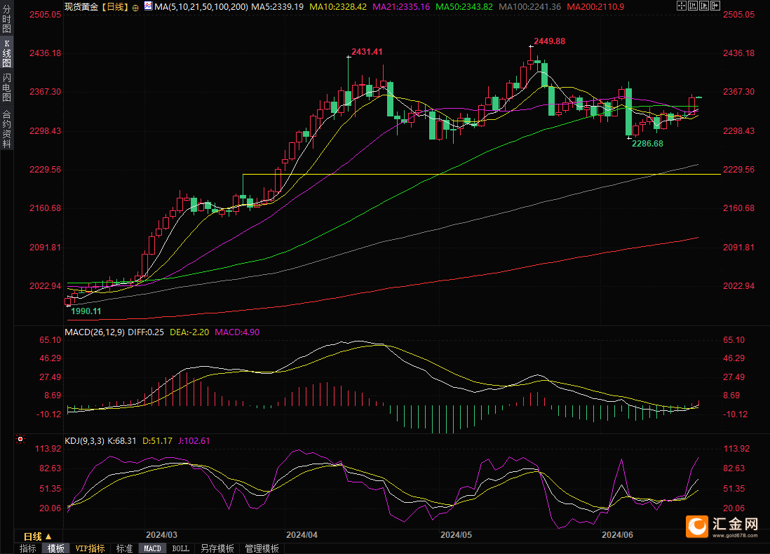 （现货黄金日线图，着手：易汇通）