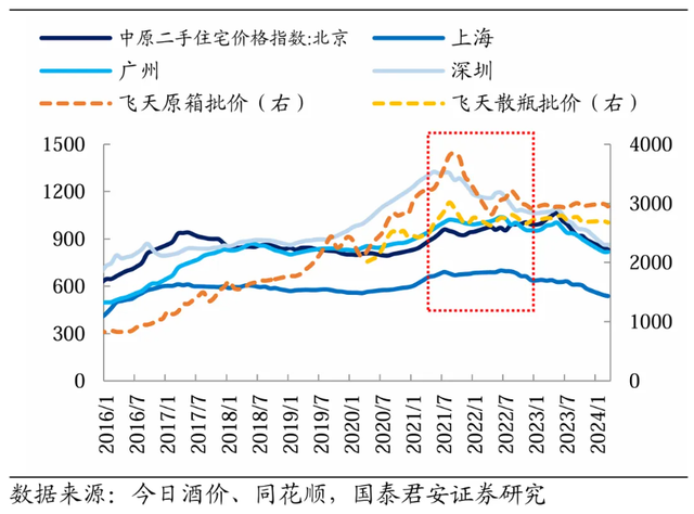 图片2021年飞天批价、房价陆续见顶(2004年5月=100,批价单位:元)