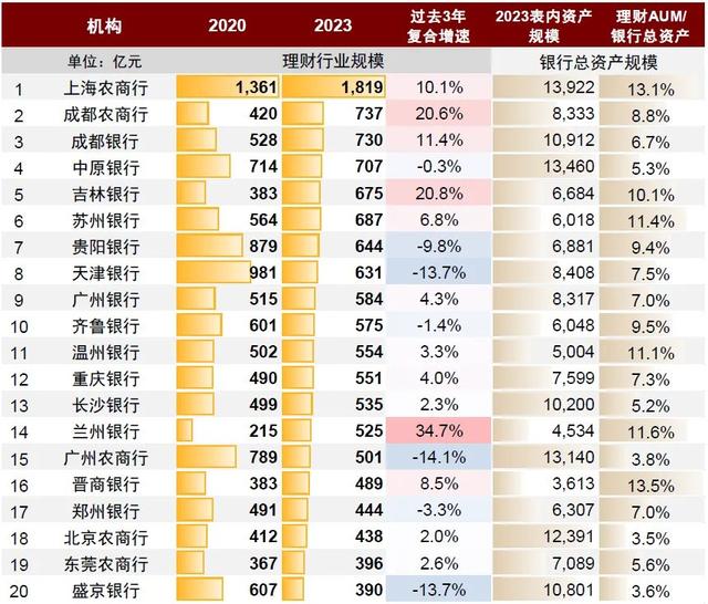 图表4：各家理财子公司管理产品规模（AUM口径按照理财子与母行合并计算）