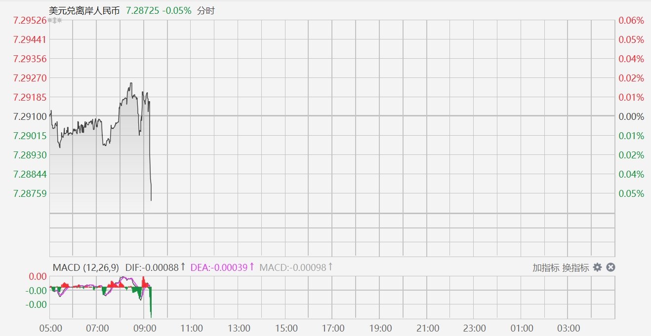 离岸人民币兑美元短线拉升