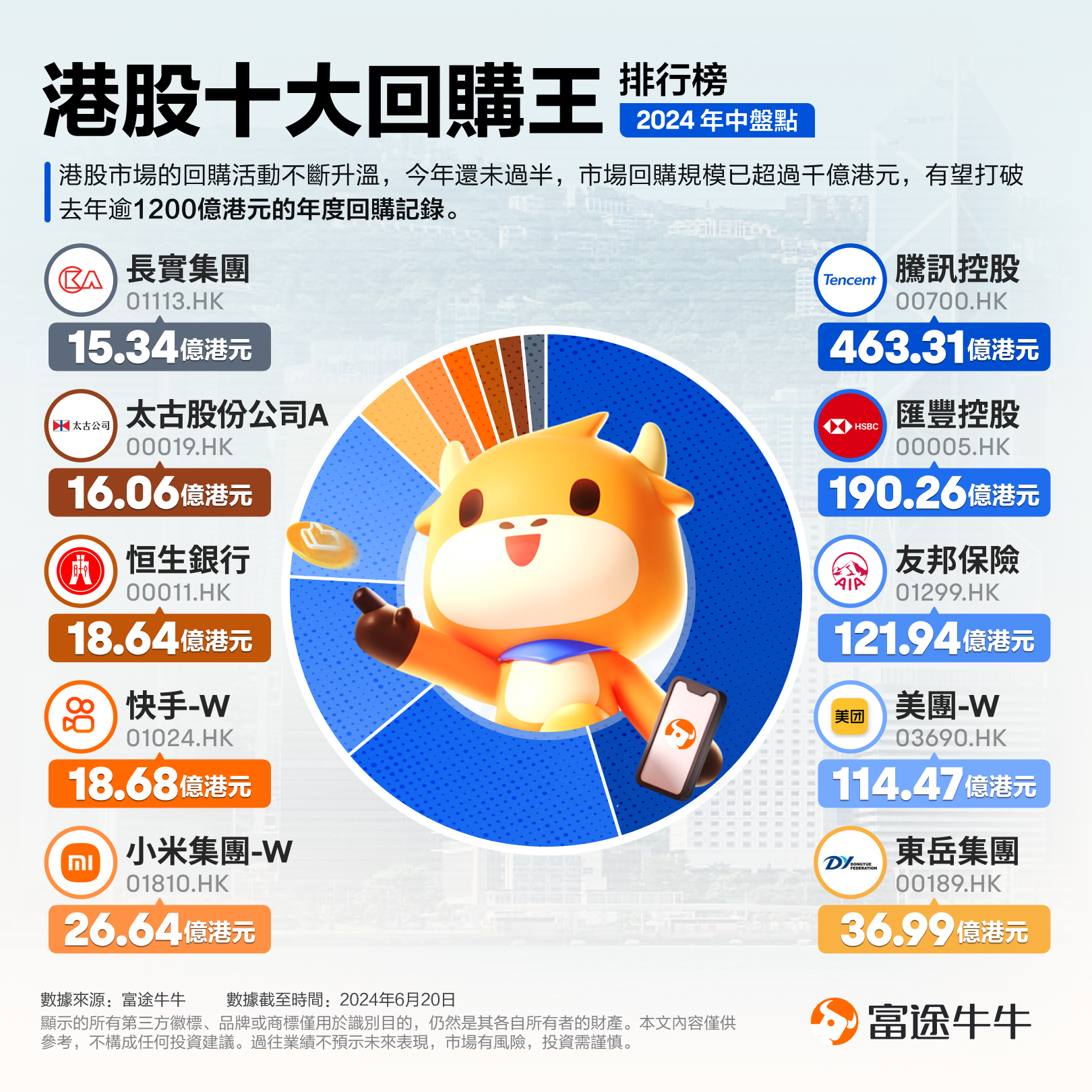 年中盘点| 港股十大回购王揭晓！上半年全市场回购总额已破千亿港元，腾讯斥资超460亿稳居榜首