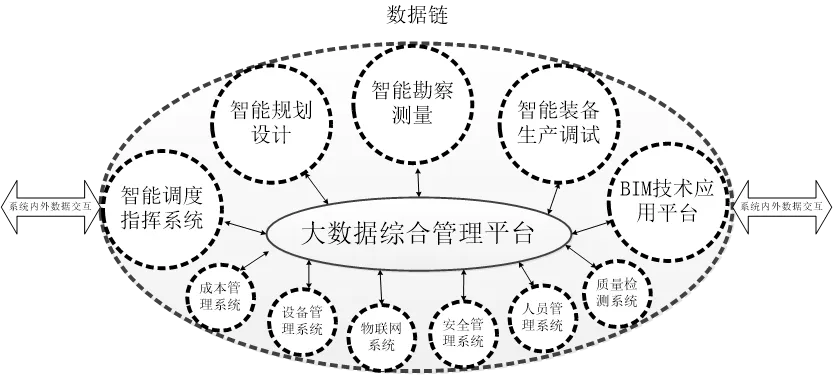 ▲ 图1 基于数据贯通机制的智能建造理论模型