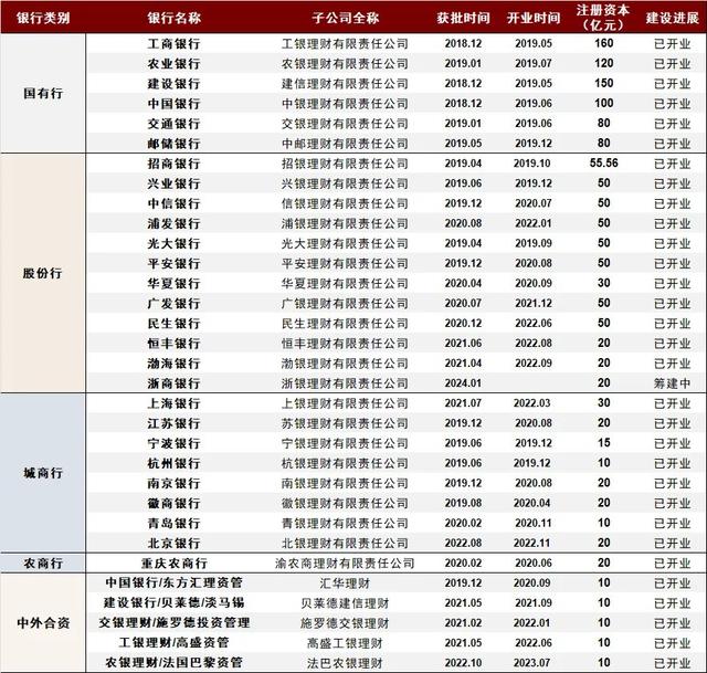 图表3：尚未获得理财牌照的商业银行机构（选取2023年末理财规模排名前20的机构）