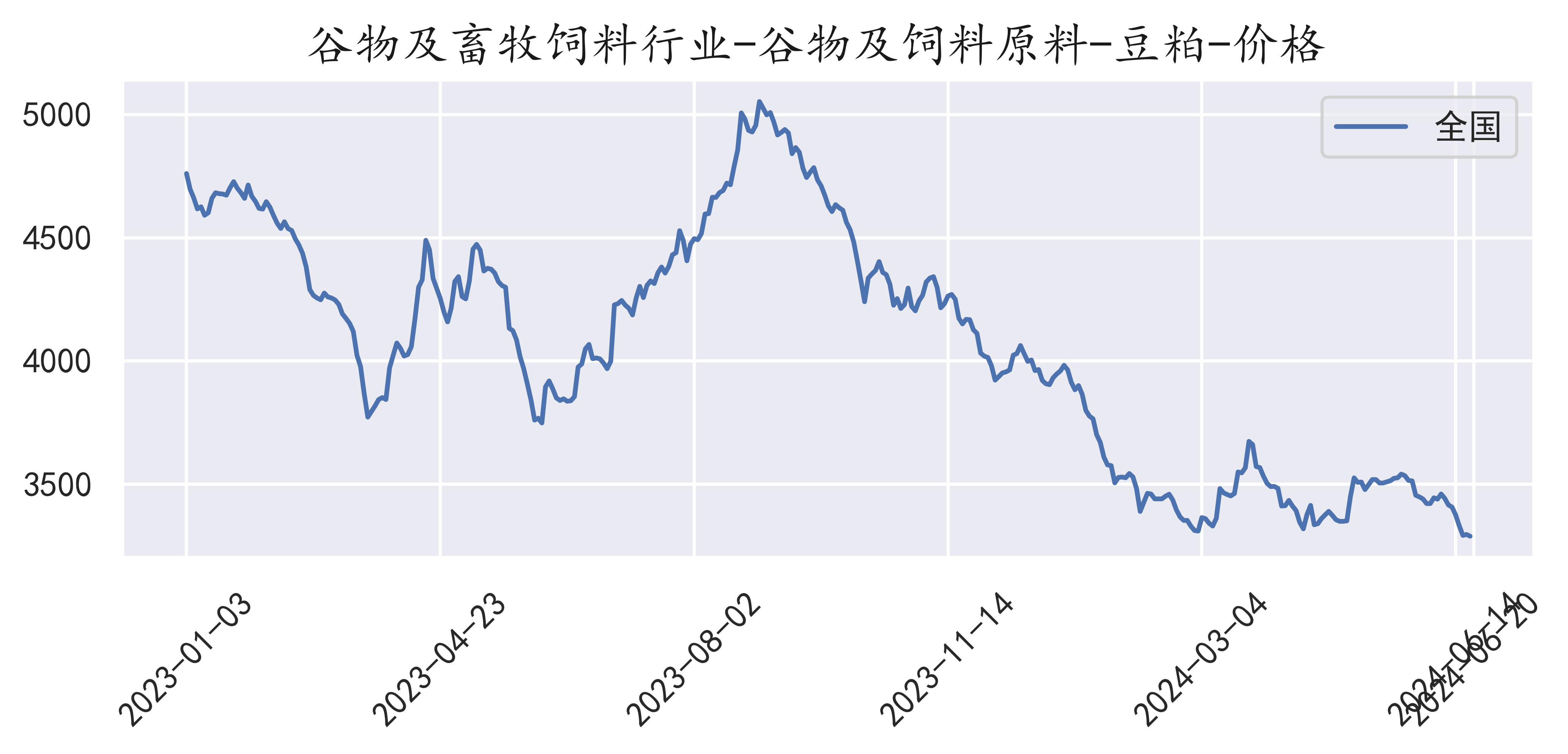 豆粕价格(2024-06-20)