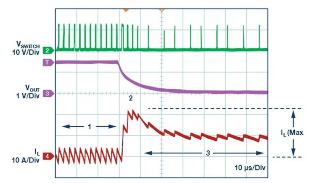 图2. LTC3855限流与折返示例，在1.5 V/15 A供电轨上测量
