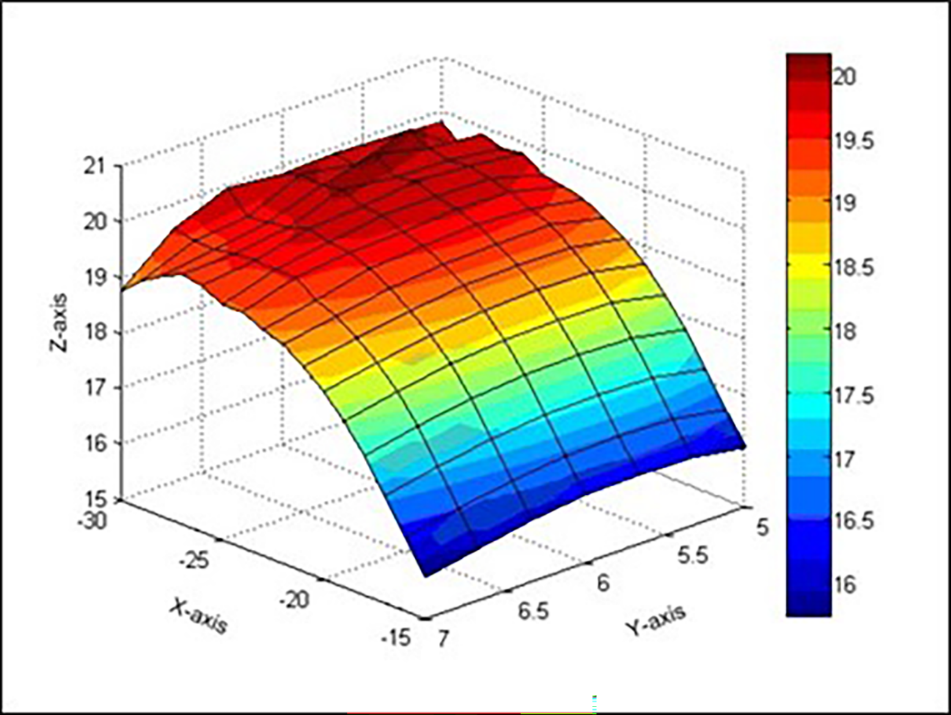 图5 从三个维度表征的传感器模型