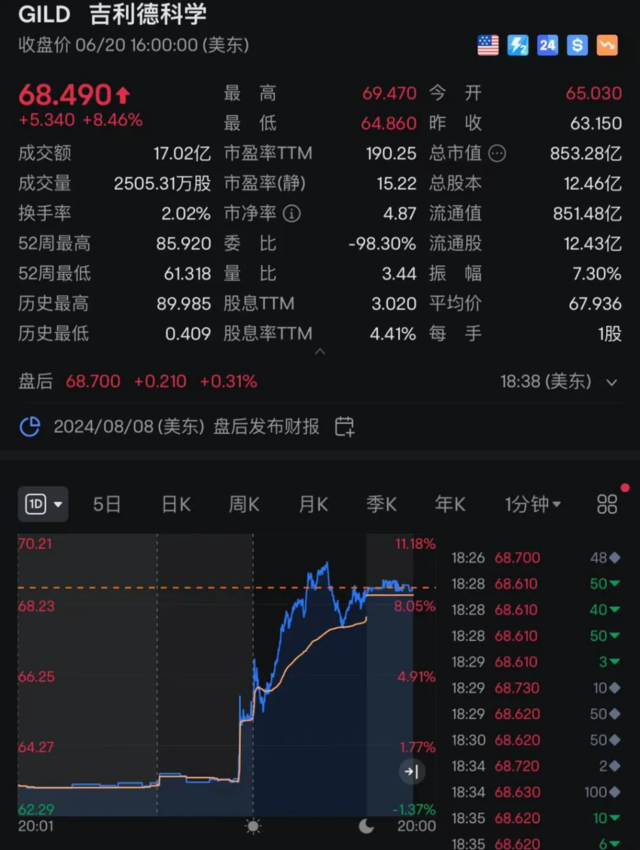 本文来源:每日经济新闻,原文标题《2134名女性,0感染!艾滋病预防药传出大消息,只需半年注射一次,药厂股价应声暴涨》