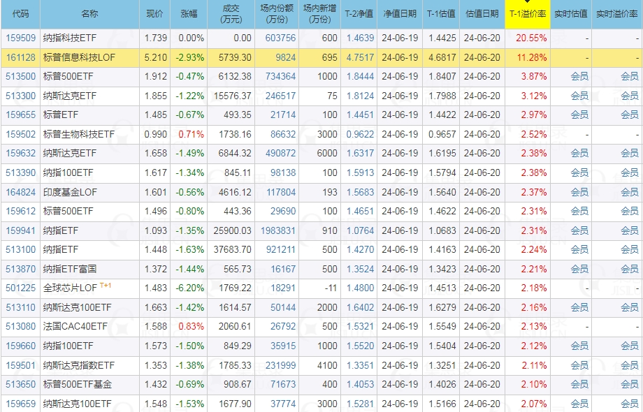 基金套利溢价率哪里看？怎么看哪些基金可以套利？|基金_新浪财经_新浪网