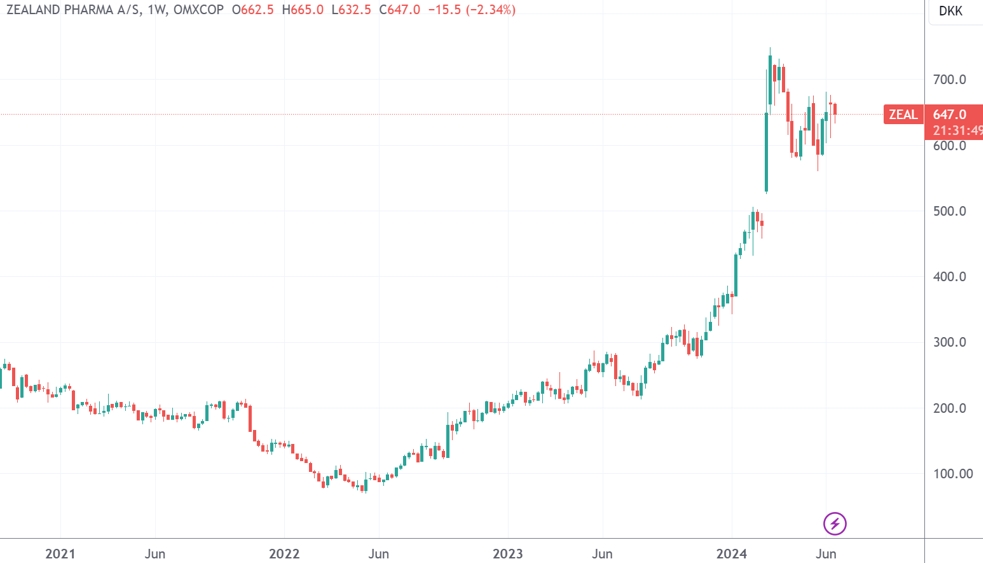 (Zealand制药日线图,来源:TradingView)