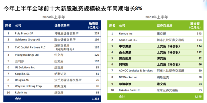 　　（数据来源：德勤中国资本市场服务部）