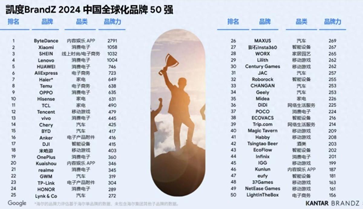 中国全球化品牌10强：两家青企上榜